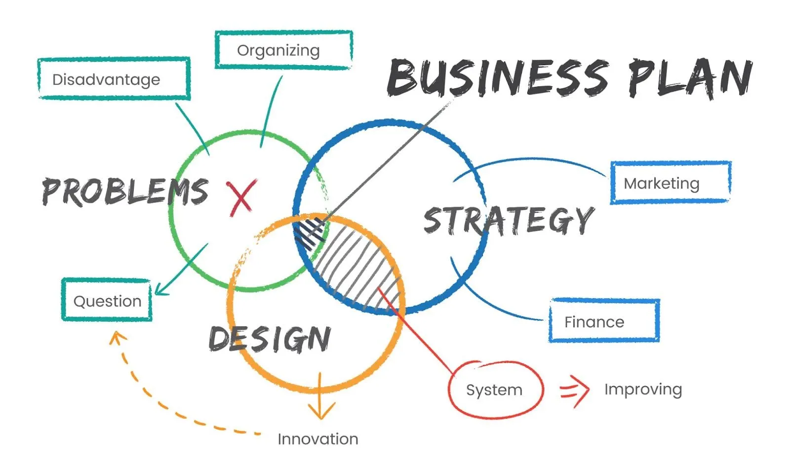 A fintech governance and strategy planning diagram for regulatory compliance