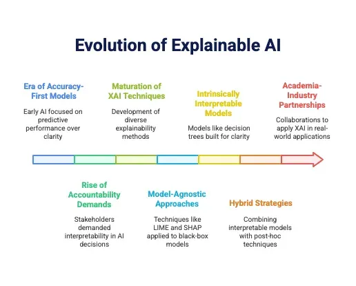 A visual explaining why explainable AI matters