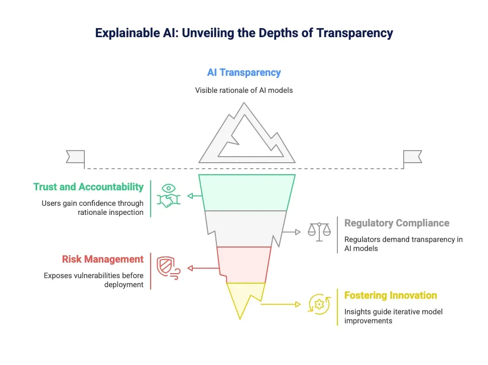 A visual on best practice for implementing explainable AI