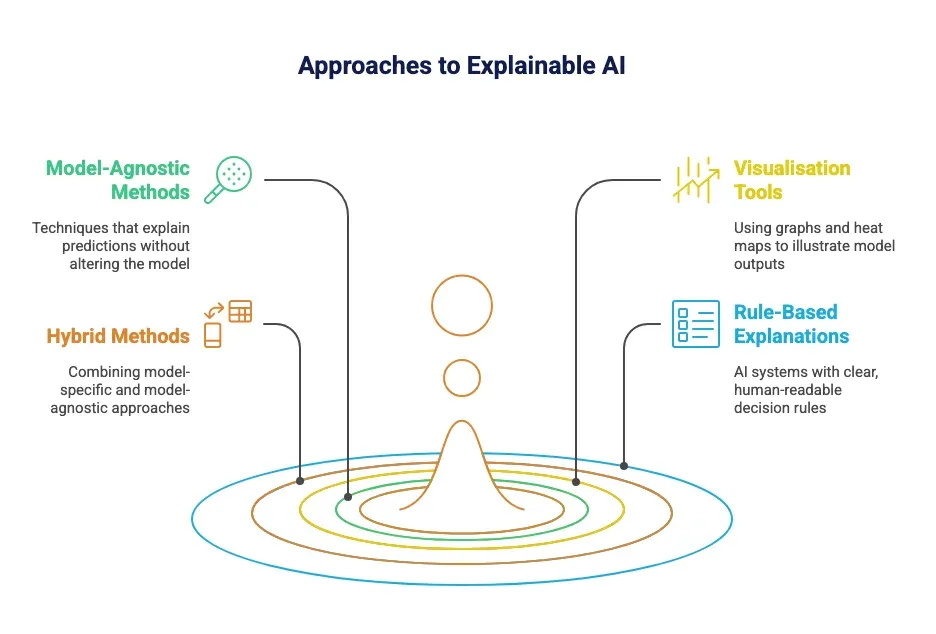 A visualisation tool showing how an AI model arrives at its output