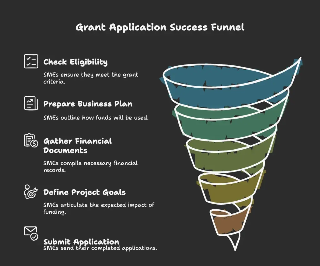 A flowchart of the government grant application process