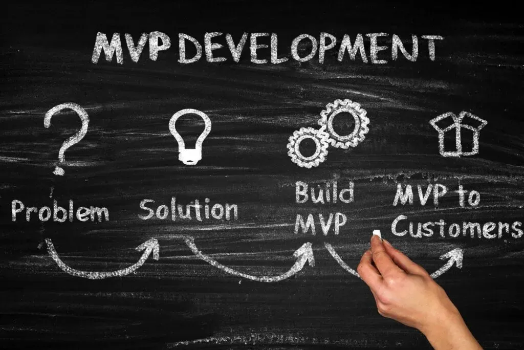 An illustration of investing in an MVP, with funding and product milestones.