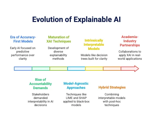 Explainable AI (XAI): Enhancing Transparency in Decision‑Making
