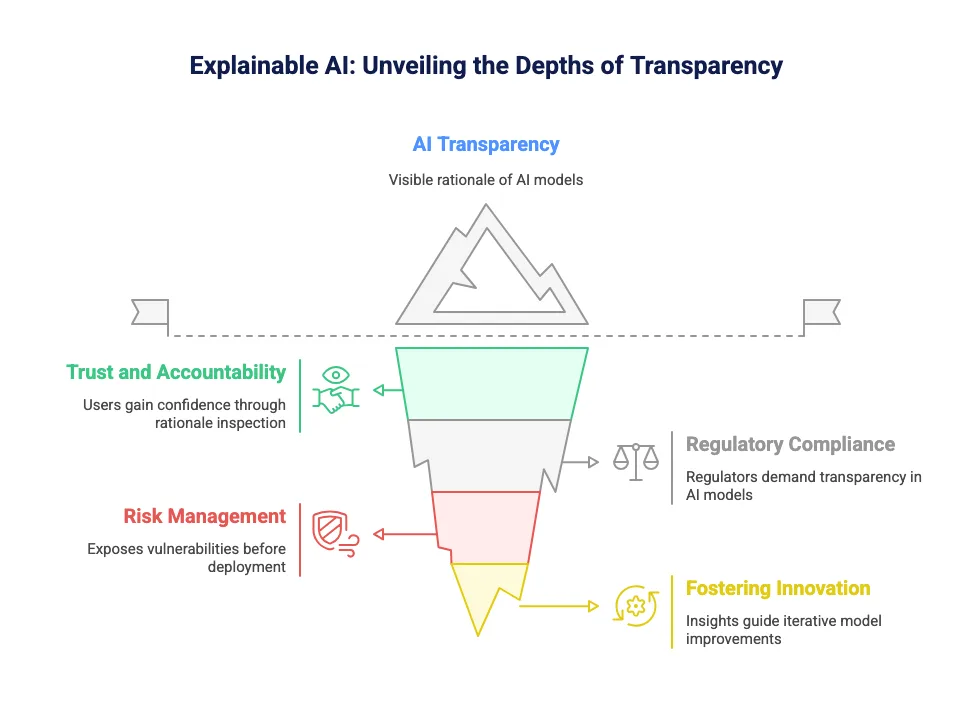 Explainable AI (XAI): Enhancing Transparency in Decision‑Making